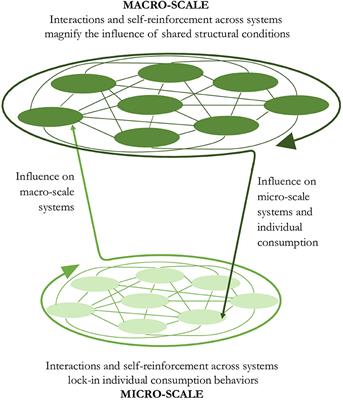 How Does Socio-Technical Lock-In Cause Unsustainable Consumption in Cities? A Framework and Case Study on Mobility in Bangkok